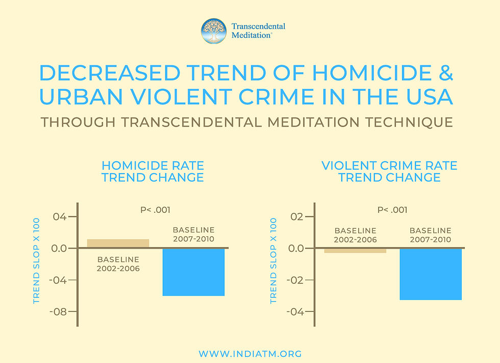 Chart showing reduction in crime rates and homicides during the Washington TM Sidhi Program assembly between 2007 and 2010, courtesy anantidotetoviolence.org