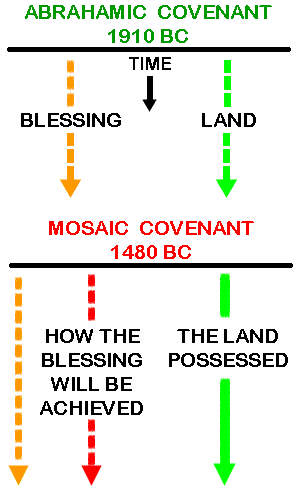 Mosaic covenant Abraham covenant