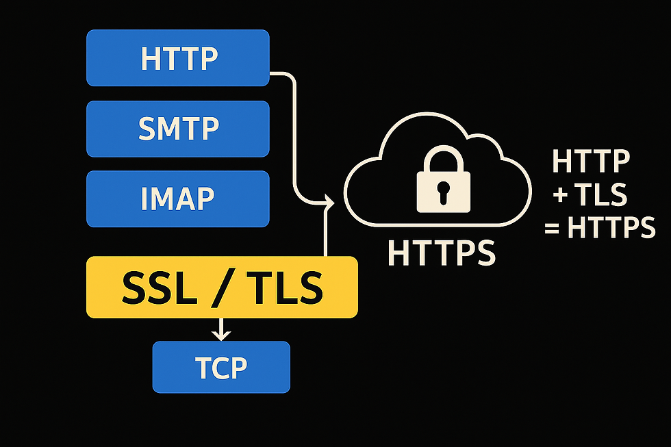 Imagem exemplificando como funciona o SSL / TLS cores azul para os protocolos e amarelo para o SSL / TLS