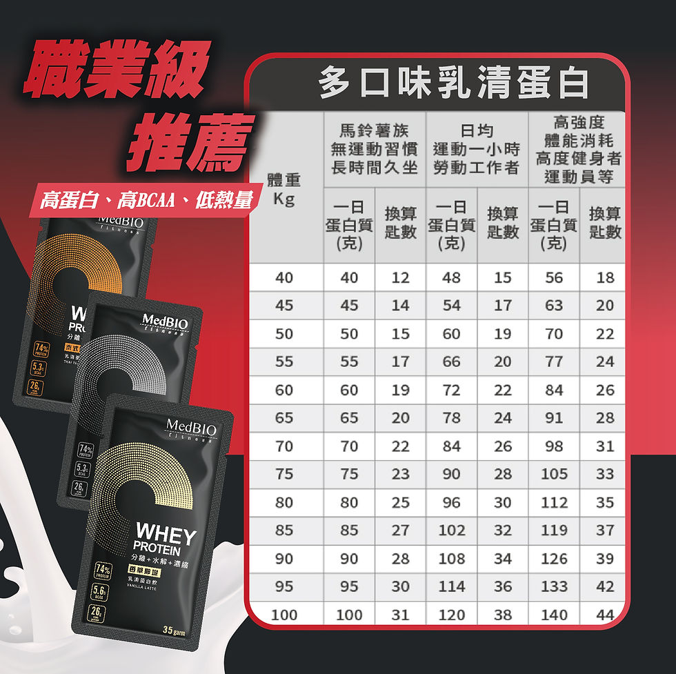 縮圖：MedBIO美百優®️ 乳清蛋白 隨身包∣35g ∣飽足營養∣三效乳清蛋白粉×多風味×分離/濃縮/水解 的複本