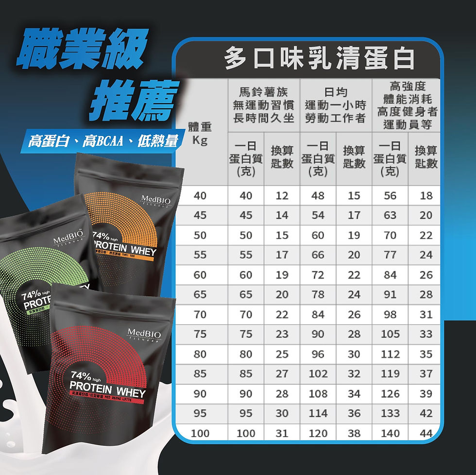 縮圖：MedBIO美百優®️ 乳清蛋白 重量包∣ 500g / 1kg ∣飽足營養∣三效乳清蛋白粉×多風味×分離/濃縮/水解