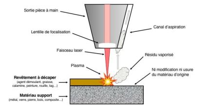 Qu'est-ce que le nettoyage par laser?
