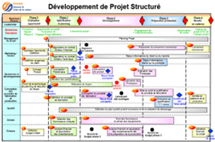 Développement de Projet Structuré.png