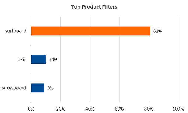 Surfboards are the most popular products