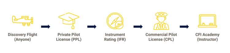 Fly Quest Avaition Program Progression_Smaller (1).webp