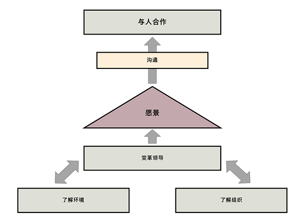 Change Leader Framework_Chinese.png