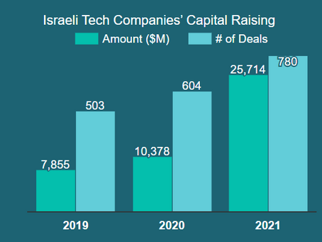 Israëlische startups hebben in 2021 een recordbedrag van $25,6 miljard opgehaald