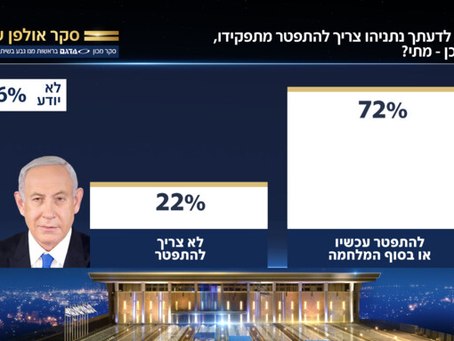 Uit enquête van N12News blijkt dat 72% vindt dat premier Netanyahu verantwoording moet nemen voor 7 oktober en moet aftreden