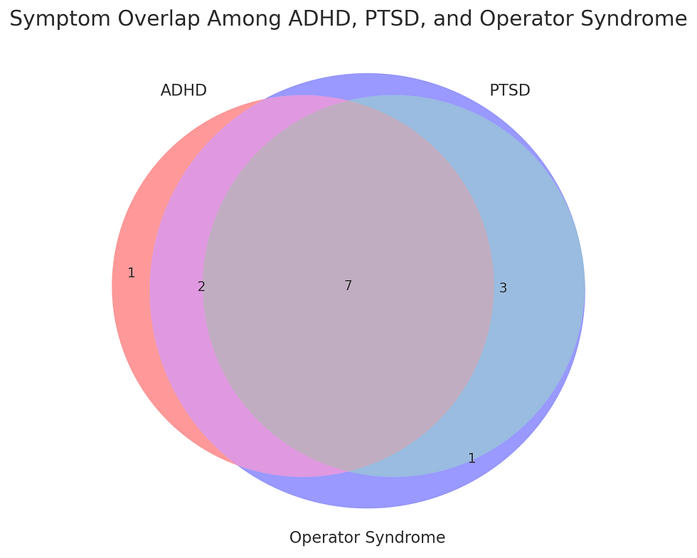 Operator Syndrome