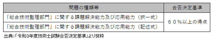 総合技術監理部門の合否判定基準.png