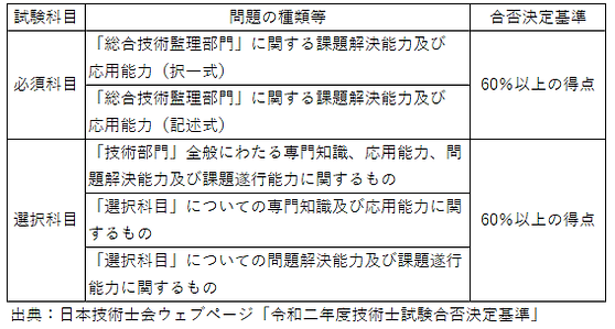 令和二年度技術士試験合否決定基準(総監).png