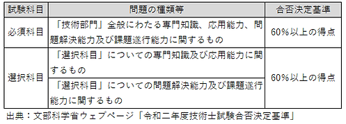 令和二年度技術士試験合否決定基準.png