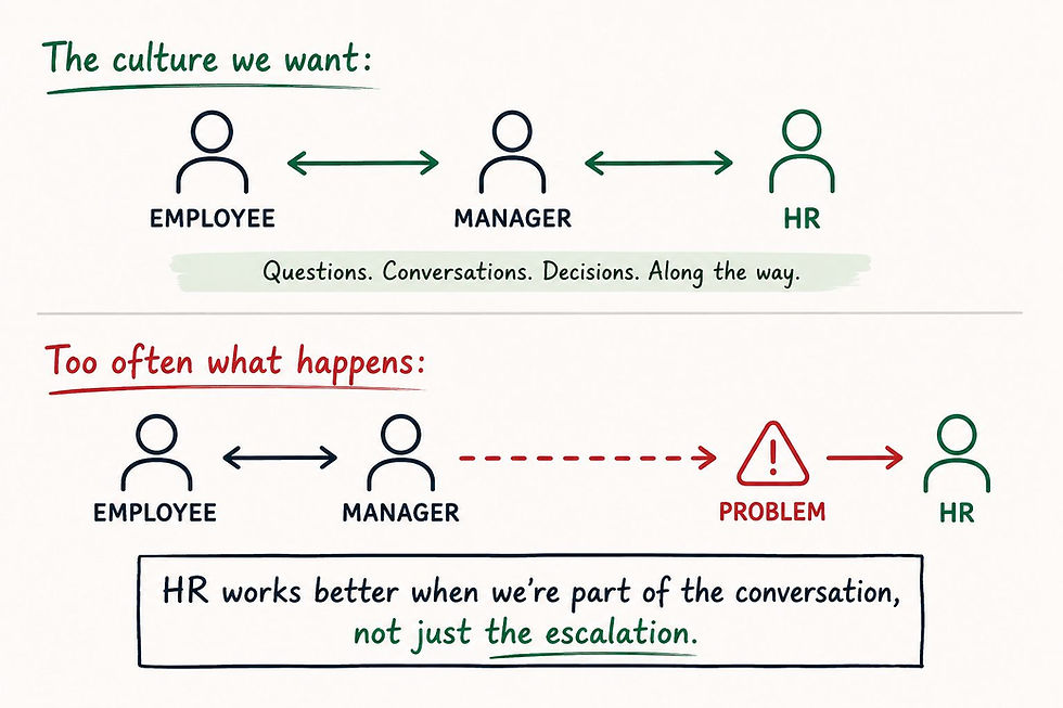 HR Works Better When We're Part of the Conversation, Not Just the Escalation