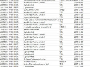탈모약(핀페시아,두사트 등) 국내제약사 원료수입현황