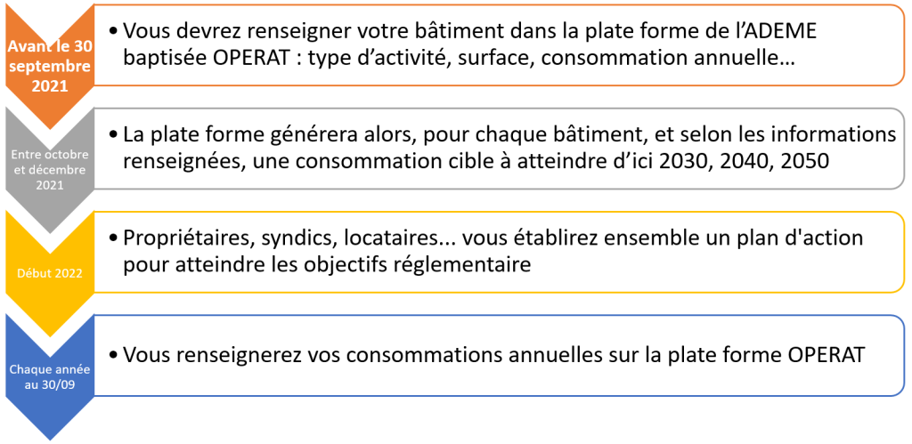 schema-mise-en-place-decret-tertiaire.webp
