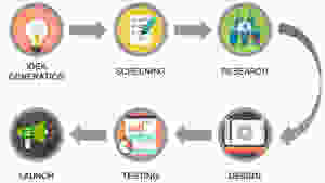 processo desenvolvimento de produto