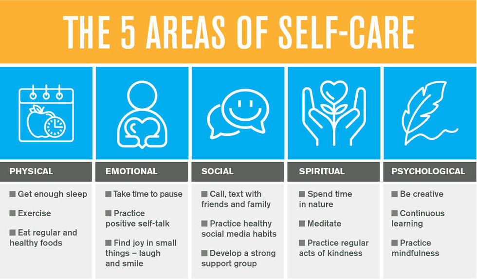 Afbeelding van vijf hoofd gebieden voor self care en gezonde lifestyle. Qigong en Taiji kunnen daar een grote rol in spelen.