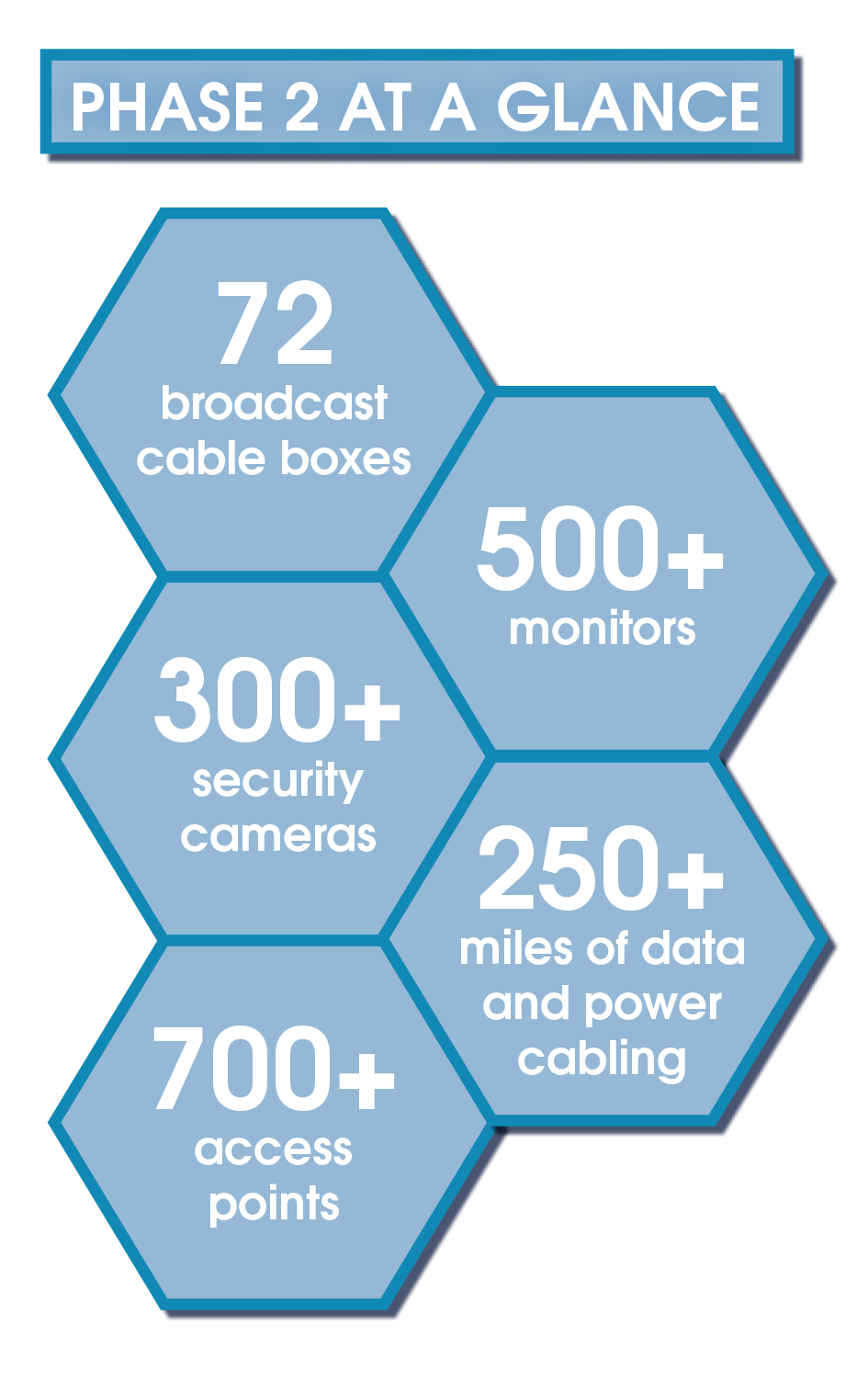 Graphic of stats for gainbridge project