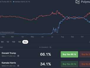 Bitcoin je přes 71 000 USD a čeká na výsledek voleb v USA. Jak se chovají instituce na trhu s Futures?