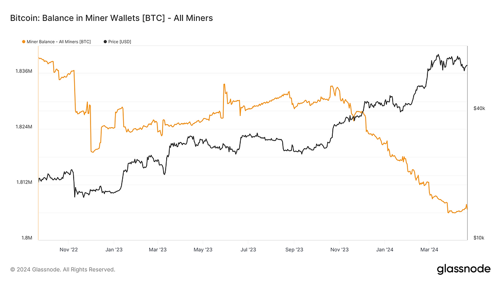 BTC Balance in miners wallets