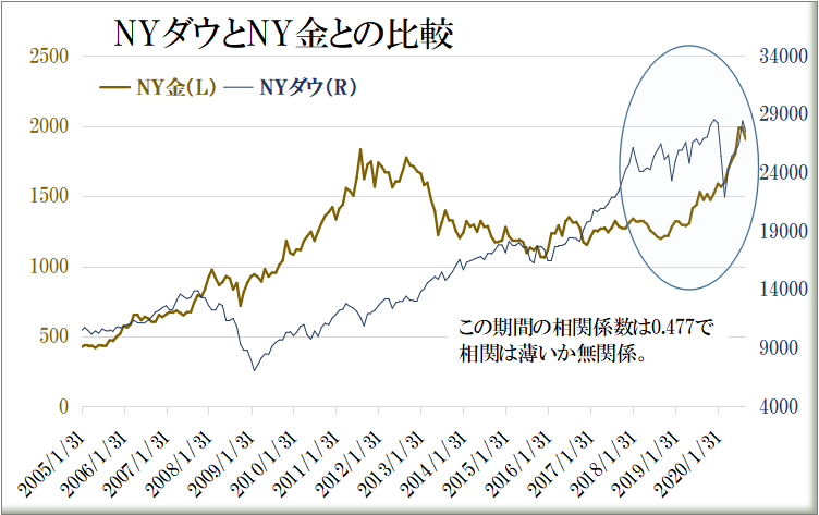 米大統領選挙に絡んだ株安・金安のシナリオを考える