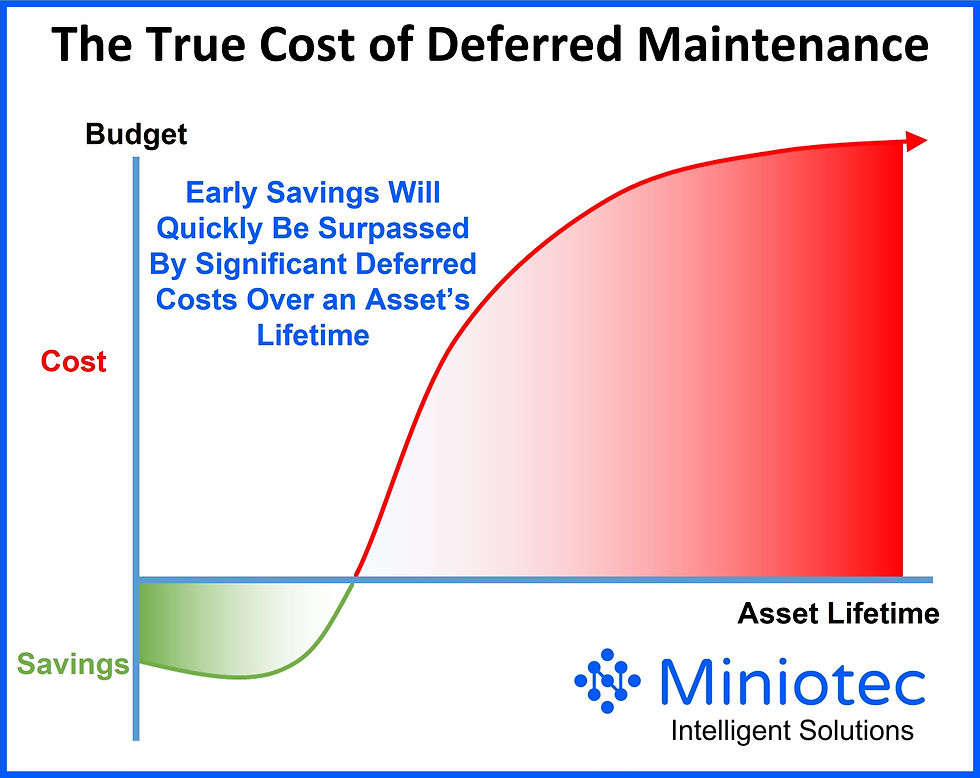 Early savings will quickly be surpassed by significant deferred costs over an asset's lifetime - Miniotec