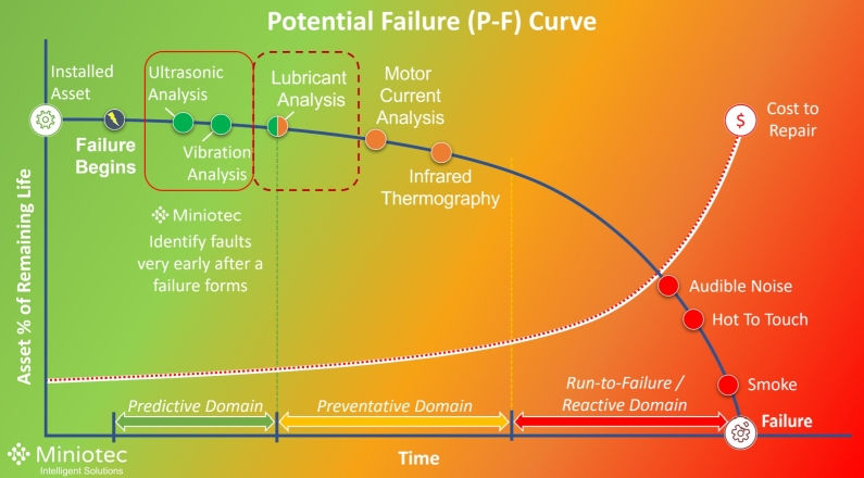 The Industry-Standard P-F Curve is Equally Relevant to Oil and Gas and Petrochemical Operations - Miniotec
