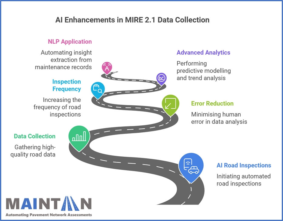 AI enhances MIRE 2.1 compliance by automating road inspections, increasing data quality, reducing errors and enabling the potential predictive safety analysis - Maintain-AI