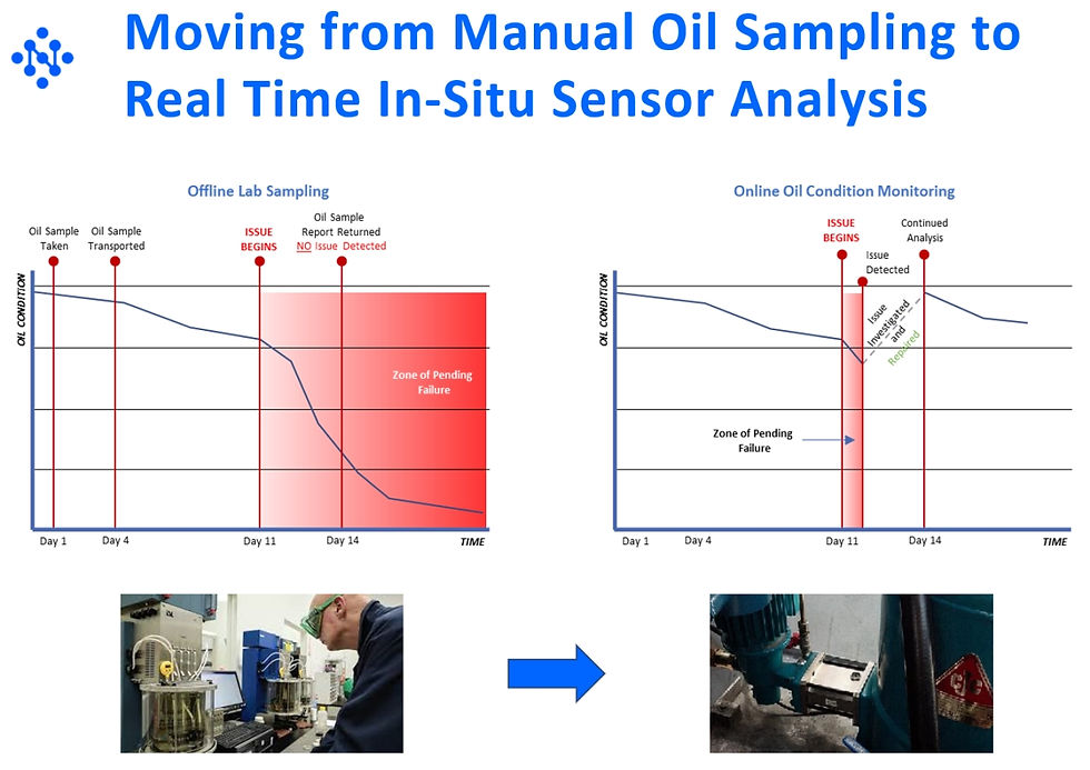 Why Moving from Manual Oil Sampling to Real Time In-Situ Sensor Analysis is a Sound Strategy - Miniotec
