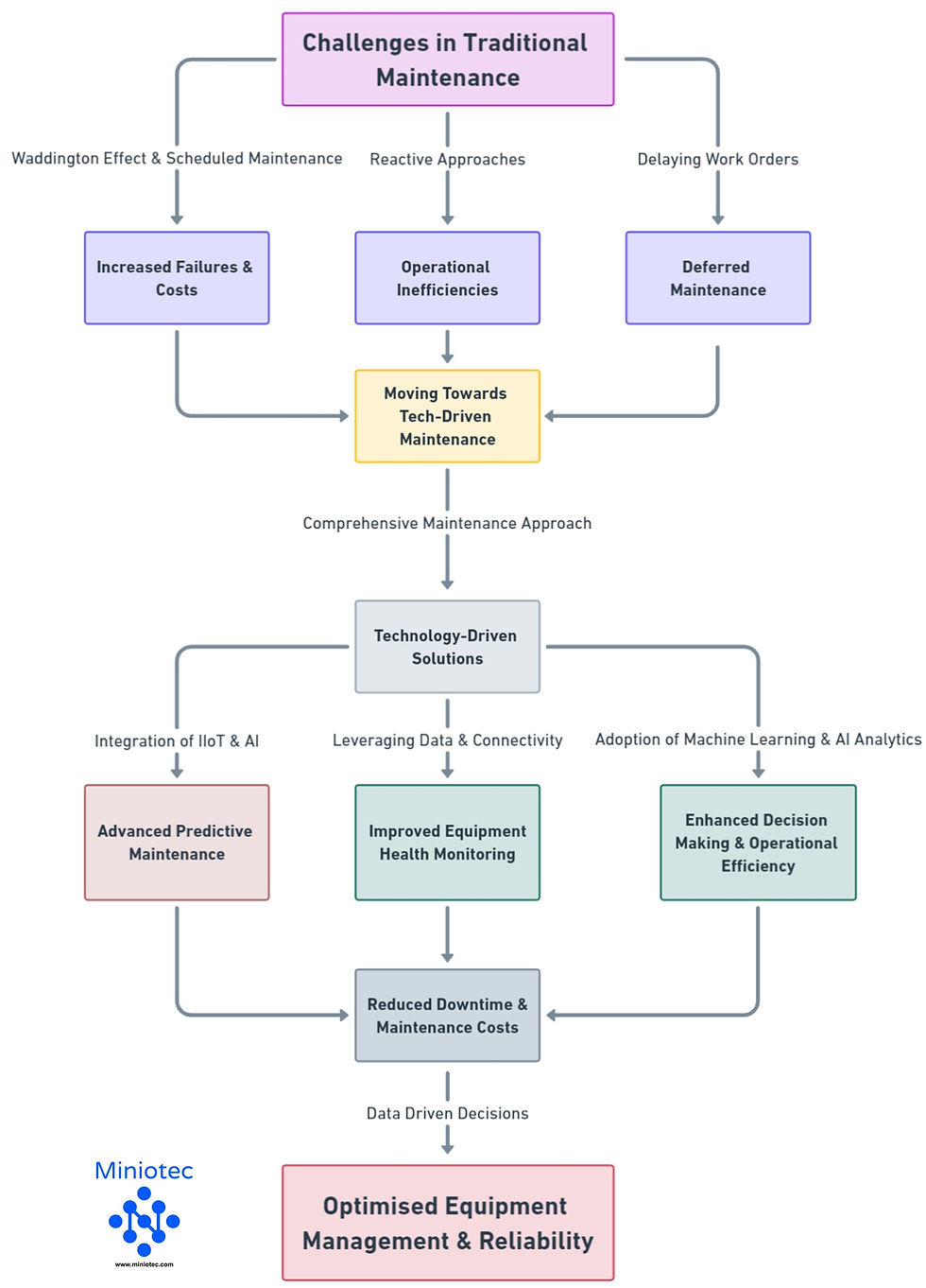 Comprehensive Approach to Overcoming Maintenance Challenges - Miniotec