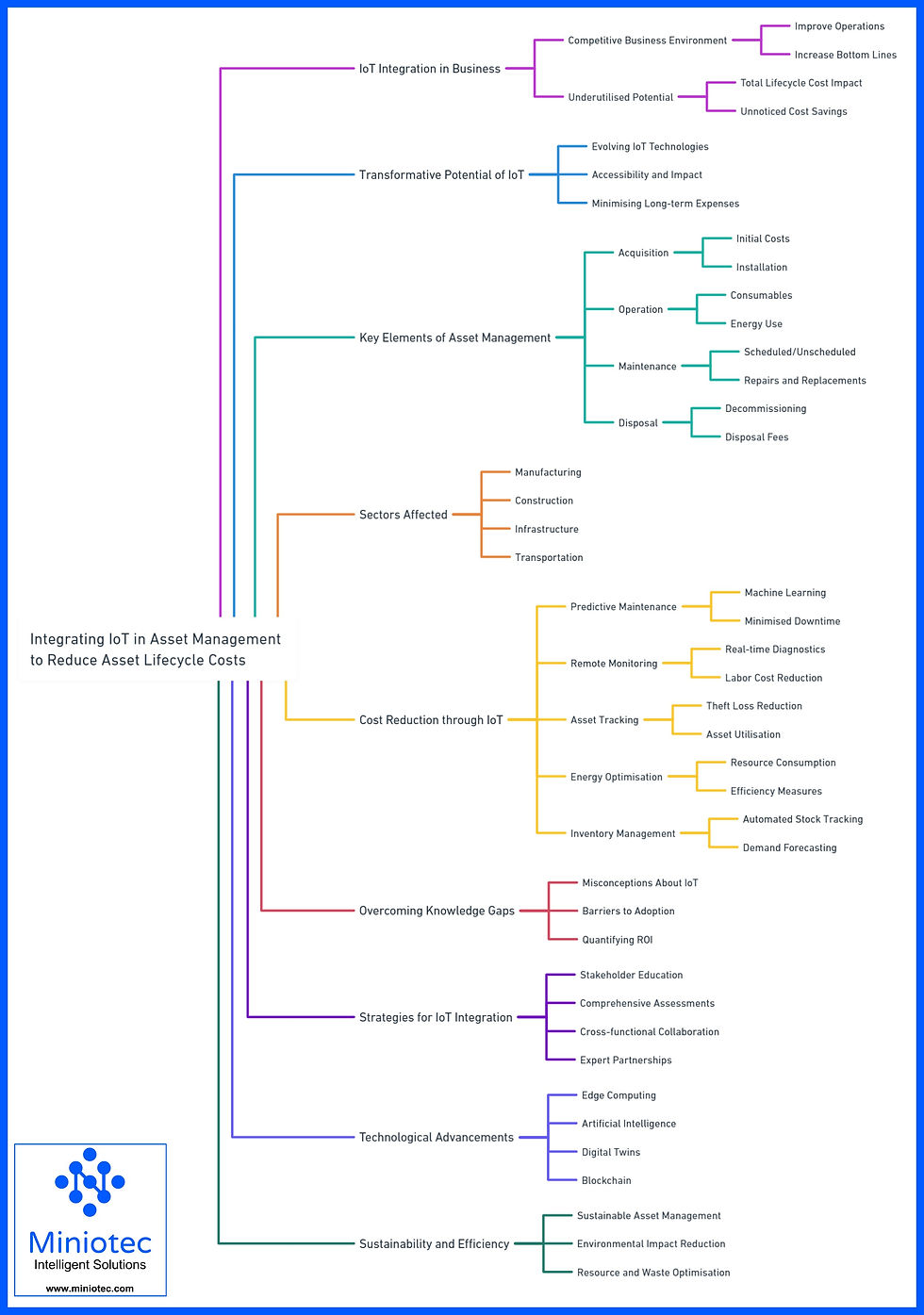 An expansive outline of the various interrelations between the key elements of an Asset's Total Lifecycle Cost- Miniotec