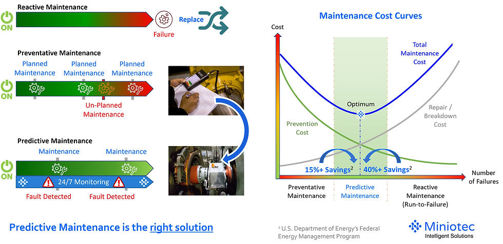 When Implemented Well, Predicative Maintenance is the Right Maintenance Strategy - Miniotec