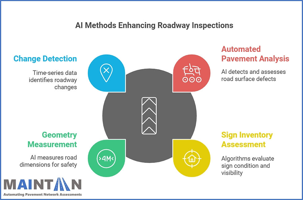 AI enhances roadway inspections through automated pavement analysis, change detection, geometry measurement and sign inventory assessment - Maintain-AI
