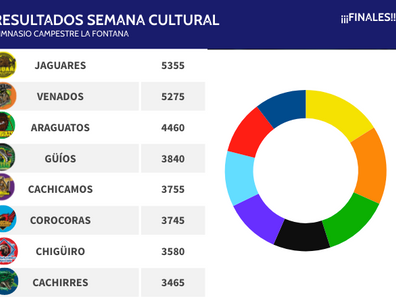 RESULTADOS FINALES: SEMANA CULTURAL
