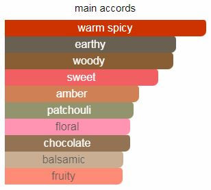 Μικρογραφία: Black Orchid by Tom Ford - Main Accords