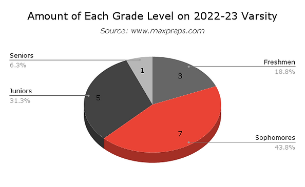 Amount of Each Grade Level on 2022-23 Varsity (1).png