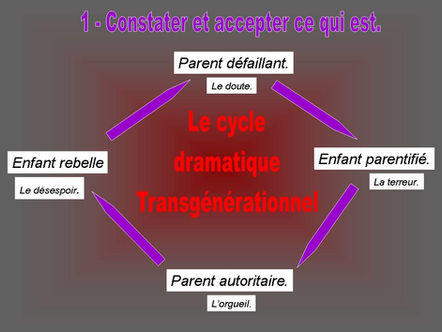 En famille : passer du cycle dramatique au cycle vertueux.