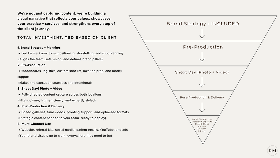 Flowchart showing content creation stages: Brand Strategy, Pre-Production, Shoot Day, Post-Production, Multi-Channel Use; text detailing each step.