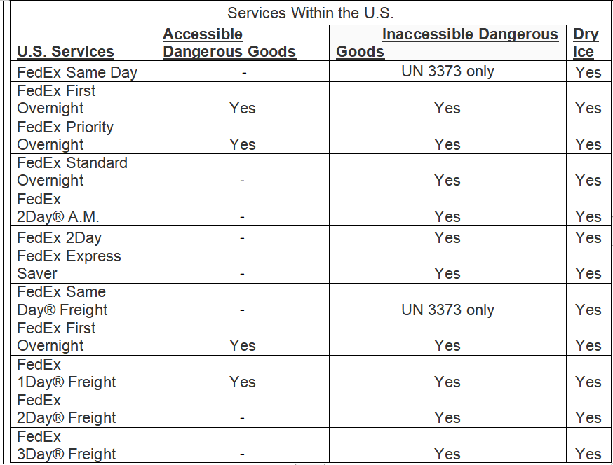 SHIPPING DANGEROUS GOODS IN FEDEX