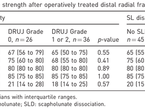 DRUJ and SL laxity: Does treating only the distal radius fracture suffice?