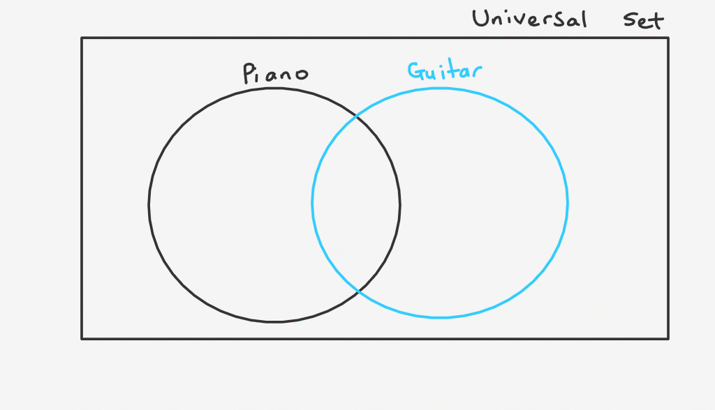term 1 numbers part 1 sets venn diagram empty set