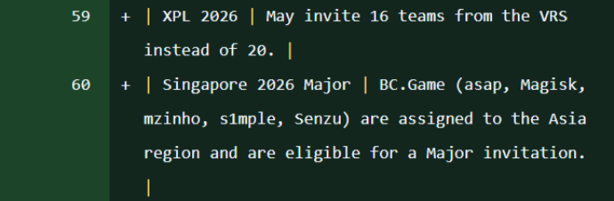 Valve has changed VRS rules less than two months before PGL Major Singapore 2026, blocking region swaps after the Sashi and BCGame controversies. Here is the full breakdown of what happened and what it means.