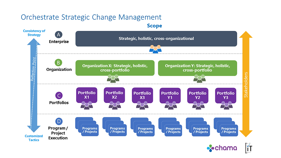 Federated Model of strategic change management - by iTalent Digital
