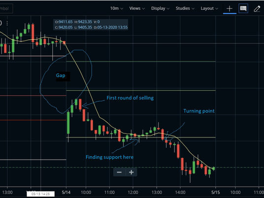 How I made Profit in a falling Market - Options Expiry
