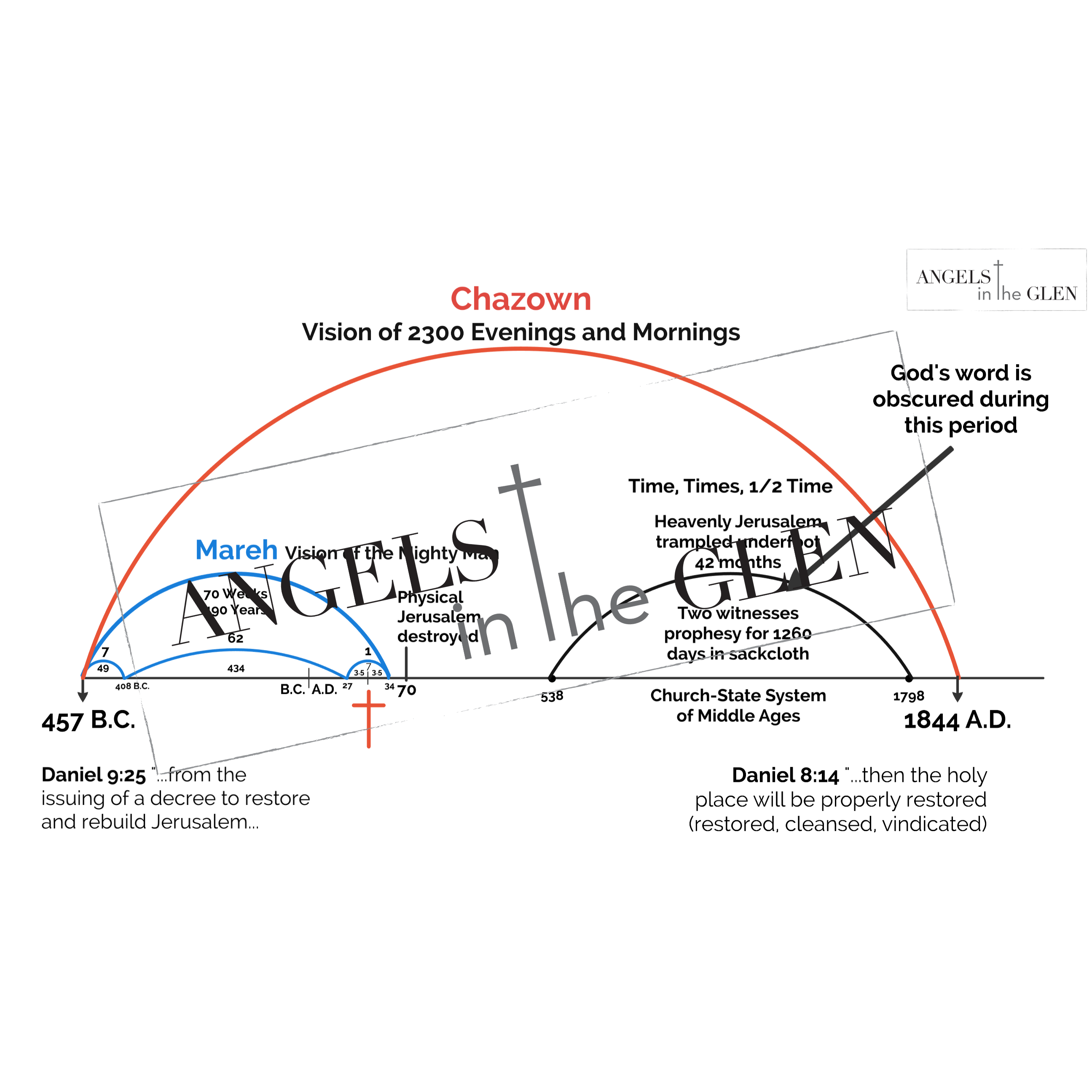 Revelation 11 - Timeline of God's Word Obscured