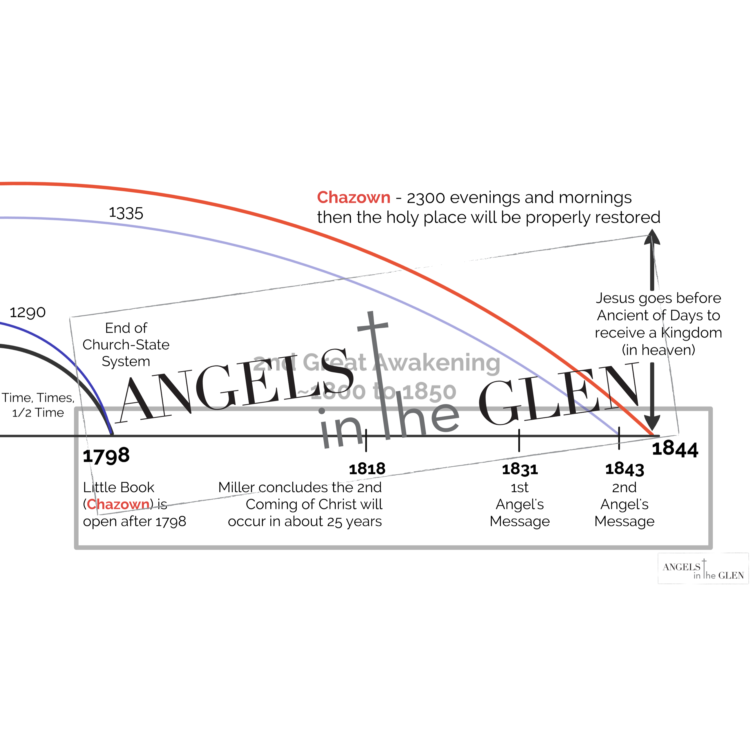 Revelation 10 - Jesus Receives a Kingdom