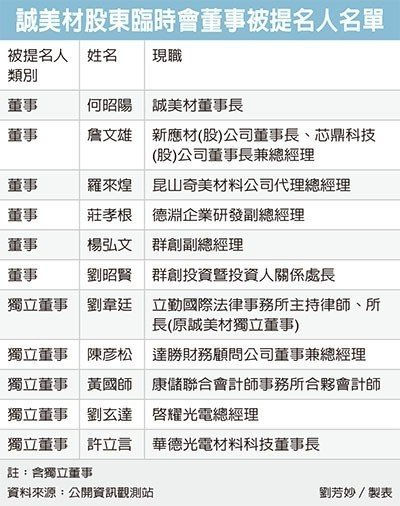 誠美材董事改選11搶七