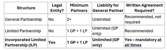 Comparison table of General Partnerships vs Limited Partnerships vs ILPs in Western Australia