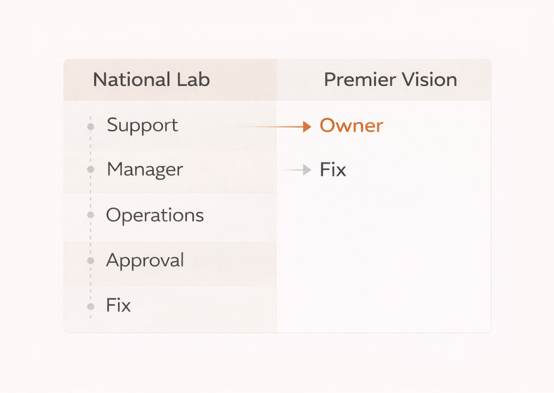 Premier Vision's direct accountability vs. corporate lab layers