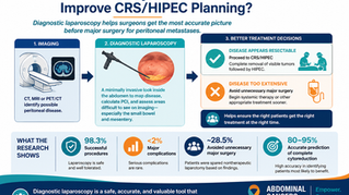 Infographic on minimally invasive laparoscopy improving CRS/HIPEC planning, showing imaging, surgery, and treatment decision stats.